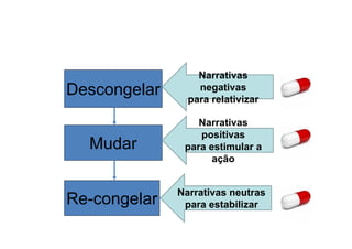 Narrativas
Descongelar       negativas
                para relativizar

                  Narrativas
                  positivas
  Mudar        para estimular a
                     ação


              Narrativas neutras
Re-congelar    para estabilizar
 