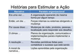 Histórias para Estimular a Ação
     Narrativa                Paralelo organizacional
Era uma vez ...       A organização operando da mesma
                      forma por algum tempo
Então, um dia ...     Forças internas ou externas obrigando a
                      mudança
Por causa disso ...   Mudanças de visão, produtos, pessoas,
                      localização para responder aos desafios
O climax ...          Planos da organização, comunicados e
                      implementações parara implementar a
                      mudança
A resolução ...       Revisões periódicas feitas para
                      contabilizar o sucesso que está sendo
A moral da            alcançado
                      Lições aprendidas pela organização
narrativa...
 