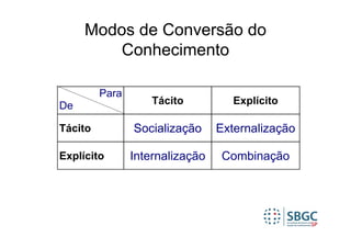 Modos de Conversão do
         Conhecimento

         Para
De                  Tácito          Explícito

Tácito          Socialização     Externalização

Explícito       Internalização    Combinação
 