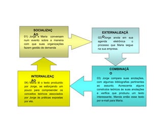 SOCIALIZAÇ
                                     EXTERNALIZAÇÃ
       ÃO
01) Jorge e Maria conversam      02) OJorge anota em sua
num evento sobre a maneira       agenda     eletrônica  o
com que suas organizações        processo que Maria segue
fazem gestão de demanda          na sua empresa.




                                          COMBINAÇÃ
                                          O
     INTERNALIZAÇ
                                 03) Jorge compara suas anotações,
     ÃO                          com algumas bibliografias pertinentes
04) Maria lê o texto produzido
por Jorge, se esforçando um      ao    assunto.    Acrescenta   alguns
pouco para compreender os        construtos teóricos às suas anotações
conceitos teóricos associados    e verifica que produziu um texto
por Jorge às práticas expostas   interessante. Manda então esse texto
por ela.                         por e-mail para Maria.
 
