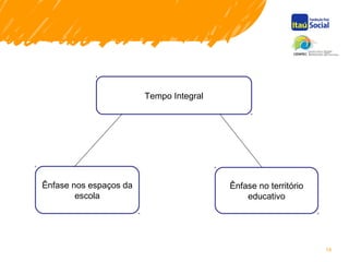 14
Tempo Integral
Ênfase nos espaços da
escola
Ênfase no território
educativo
 