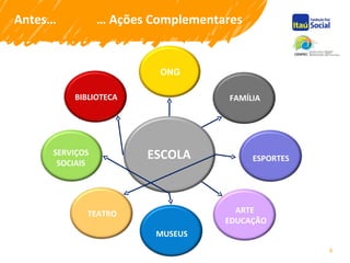8
Antes… … Ações Complementares
ESCOLA
BIBLIOTECA
ONG
FAMÍLIA
ESPORTES
ARTE
EDUCAÇÃO
MUSEUS
TEATRO
SERVIÇOS
SOCIAIS
 
