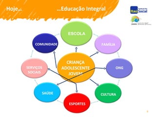 9
Hoje… …Educação Integral
CRIANÇA
ADOLESCENTE
JOVEM
COMUNIDADE
ESCOLA
FAMÍLIA
ONG
CULTURA
ESPORTES
SAÚDE
SERVIÇOS
SOCIAIS
 