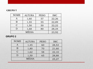 GRUPO 1

    NOME      ALTURA   PESO    IMC
      A         1,60    57    22,26
      B         1,55    55    22,89
      C         1,50    50    22,22
      D         1,68    80    28,34
               MÉDIA          23,92
GRUPO 2

     NOME     ALTURA   PESO    IMC
          A    1,45     60    28,53
          B    1,80     70    21,60
          C    1,62     58    22,10
          D     1,50    65    28,88
               MÉDIA          25,27
 