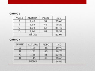 GRUPO 3
   NOME    ALTURA   PESO    IMC
     A       1,45    54    25,68
     B       1,53    45    19,22
     C       1,74    65    21,49
     D       1,66    81    29,39
            MÉDIA          23,94

GRUPO 4

    NOME   ALTURA   PESO    IMC
      A      1,51    45    19,73
      B      1,72    85    28,73
      C      1,56    58    23,83
      D      1,45    54    25,68
            MÉDIA          24,49
 