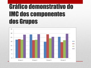 Gráfico demonstrativo do
IMC dos componentes
dos Grupos
 