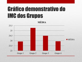 Gráfico demonstrativo do
IMC dos Grupos
                           MÉDIA
25,5

 25

24,5
                                                 MÉDIA
 24

23,5

 23
       Grupo 1   Grupo 2     Grupo 3   Grupo 4
 