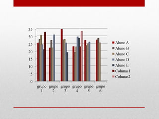 35
30
25                                         Aluno A
                                           Aluno B
20
                                           Aluno C
15                                         Aluno D
10                                         Aluno E
                                           Colunas1
5
                                           Colunas2
0
     grupo grupo grupo grupo grupo grupo
       1     2     3     4     5     6
 