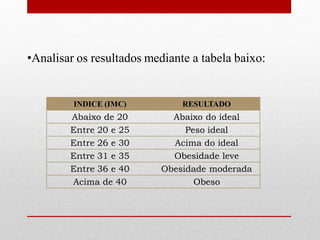 •Analisar os resultados mediante a tabela baixo:


         INDICE (IMC)          RESULTADO
        Abaixo de 20        Abaixo do ideal
        Entre 20 e 25          Peso ideal
        Entre 26 e 30       Acima do ideal
        Entre 31 e 35       Obesidade leve
        Entre 36 e 40     Obesidade moderada
        Acima de 40              Obeso
 