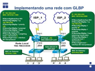 Implementando uma rede com GLBP
IP: 192.168.0.254
MAC: 0010.f4c1.1000                                      IP: 192.168.0.253
                                                         MAC: 0010.f4c2.5900
RTA(config)#interface f0/0
RTA(config-if)#glbp 1 ip                                 RTB(config)#interface f0/0
192.168.0.252                                            RTB(config-if)#glbp 1 ip
RTA(config-if)#glbp 1 priority                           192.168.0.252
100                                                      RTB(config-if)#glbp 1
RTA(config-if)#glbp 1 preempt                            priority 99
RTA(config-if)#glbp 1 load-                              RTB(config-if)#glbp 1
balancing round-robin                                    preempt
RTA(config-if)#glbp 1 weighting                          RTB(config-if)#glbp 1 load-
track 1 decrement 2                                      balancing round-robin
RTA(config)# track 1 interface                           RTB(config-if)#glbp 1
                                  IP Virtual: .252
f0/1 line-protocol                                       weighting track 1
                                  MAC:0000.0c07.ac01
                                                         decrement 2
                                                         RTB(config)# track 1
                                                         interface f0/1 line-protocol
                                      Hello:224.0.0.10
                                         UDP:3222
   MAC do Gateway:                                       MAC do Gateway:
   0010.f4c1.1000                                        0010.f4c2.5900
 