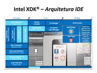 Intel XDK® – Arquitetura IDE
 