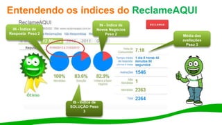 Entendendo os índices do ReclameAQUI
IS - Índice de
SOLUÇÃO Peso
3
IR - Índice de
Resposta Peso 2
IN - Índice de
Novos Negócios
Peso 2 Média das
avaliações
Peso 3
 