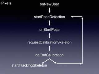 Pixels onNewUser
startPoseDetection
onStartPose
requestCalibrationSkeleton
onEndCalibration
startTrackingSkeleton
 