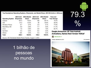 Android
79.3
%
1 bilhão de
pessoas
no mundo
 