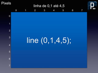 Pixels
1 2 3 4 5 6 7
1
2
3
4
5
6
7
0
0
line (0,1,4,5);
linha de 0,1 até 4,5
 