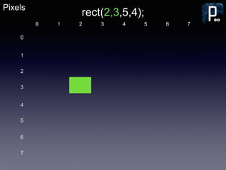 Pixels
1 2 3 4 5 6 7
1
2
3
4
5
6
7
0
0
rect(2,3,5,4);
 