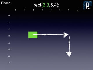 Pixels
1 2 3 4 5 6 7
1
2
3
4
5
6
7
0
0
rect(2,3,5,4);
 