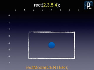 1 2 3 4 5 6 7
1
2
3
4
5
6
7
0
0
rectMode(CENTER);
rect(2,3,5,4);
 