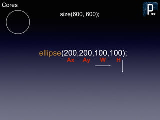 Cores
size(600, 600);
ellipse(200,200,100,100);
Ax Ay W H
 