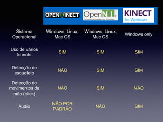 Sistema
Operacional
Windows, Linux,
Mac OS
Windows, Linux,
Mac OS
Windows only
Uso de vários
kinects
SIM SIM SIM
Detecção de
esqueleto
NÃO SIM SIM
Detecção de
movimentos da
mão (click)
NÃO SIM NÃO
Áudio
NÃO POR
PADRÃO
NÃO SIM
 