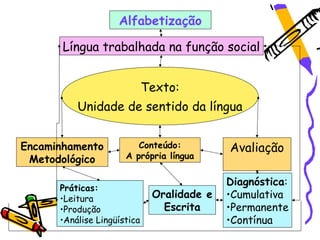 Alfabetização

       Língua trabalhada na função social


                             Texto:
          Unidade de sentido da língua


Encaminhamento           Conteúdo:          Avaliação
 Metodológico         A própria língua

                                            Diagnóstica:
      Práticas:
      •Leitura                Oralidade e   •Cumulativa
      •Produção                 Escrita     •Permanente
      •Análise Lingüística                  •Contínua
 