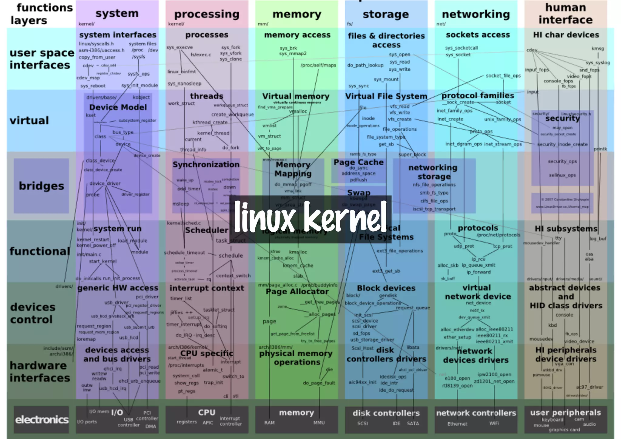 linux kernel
 