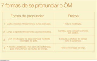 Forma de pronunciarForma de pronunciar Efeitos
1 Curto e repetido ritmicamente a curtos intervalos. Induz a meditação.
2 Longo e repetido ritmicamente a curtos intervalos. Contribui para o desenvolvimento
dos siddhis.
3 Com reverberação da caixa craniana, mediante
contração da glote.
Estimula os chakras da cabeça
(ájña e sahásrara).
4 A mesma vocalização, mas com a boca fechada,
para reter a força e se insulﬂar de energia.
Para se recarregar de força.
7 formas de se pronunciar o ÔM
sábado, 27 de julho de 2013
 