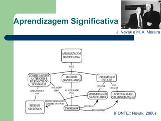 Aprendizagem Significativa
                         J. Novak e M. A. Moreira




                        (FONTE:: Novak, 2000)
 