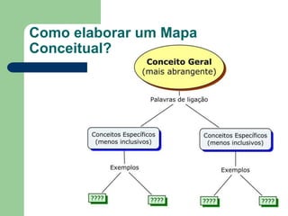 Como elaborar um Mapa
Conceitual?
 