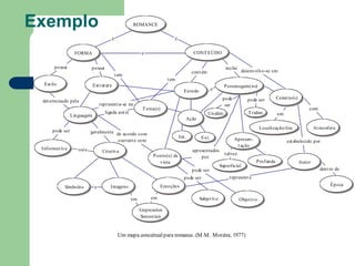 Exemplo                                               ROMANCE

                                           é                                é


                  FORMA                                     e                           CONT EÚDO


       possui              possui                                                                            inclui
                                                                                        cont ém                       desenvolve-se em
                                               t em
                                                                         t em
  Est ilo                    Est rut ura                                                                   P ersonagem(ns)
                                                                                   Enredo            e

                                                                                                          pode           pode ser         Cenário(s)
 det erminado pela
                                  represent a-se na                                                        ser
                                                            T ema(s)                                                                                       com
                                     ligada ao(s)                                                 Unidim .                T ridim.        em
                 Linguagem
                                                                                    Ação
                                                                                                                                 Localização/ões               At mosfera
      pode ser             geralmente de acordo com
                                                                                Int .         Ext.               Apresen-
                                      coerent e com                                                                                            est abelecido por
                                                                                                                  t ação
 Informat iva       ou/e                                                                apresentados
                                   Criativa
                                                                 P onto(s) de                              t alvez
                                                                                            por
                                                                    vista                                                     P rofunda                Autor
                                                                                                         Superficial
                                                                                        pode ser                                                                  dent ro de
                                                                                   pode ser                   represent a

            Símbolos          e        Imagens                         Emoções                                                                                         Época


                                                      em        em                          Subjet ivo                Objetivo

                                                           Impressões
                                                            Sensoriais


                                                Um mapa conceitual para romance. (M .M . Moreira, 1977)
 