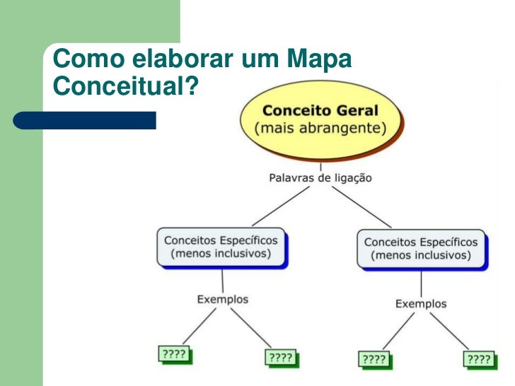 Prof Denys Sales - Oficina mapa conceitual Prof Denys Sales - Oficina mapa conceitual