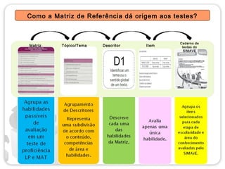 Como a Matriz de Referência dá origem aos testes?



                                            Caderno de
Matriz   Tópico/Tema   Descritor   Item      testes do
                                              SIMAVE
 