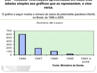 D32 – Associar informações apresentadas em listas e/ou
  tabelas simples aos gráficos que as representam, e vice-
                           versa.

O gráfico a seguir mostra o número de casos de poliomielite (paralisia infantil)
                          no Brasil, de 1986 a 2005.




                                           Fonte: Ministério da Saúde.
 