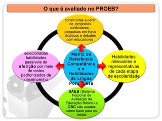 O que é avaliado no PROEB?

                    construídas a partir
                       de propostas
                       curriculares ,
                    pesquisas em livros
                    didáticos e debates
                     com educadores


  selecionadas         Matriz de
   habilidades       Referência:
                                             Habilidades
   passíveis de      Competência
                                             relevantes e
aferição por meio
                          s e
                                           representativas
    de testes                               de cada etapa
 padronizados de     Habilidades
                       de Língua
                                           de escolaridade
  desempenho
                      Portuguesa
                     SAEB (Sistema
                       Nacional de
                       Avaliação da
                    Educação Básica) e
                     CBC são usados
                    como base para os
                          testes
 