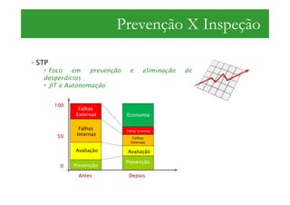 Prevenção X Inspeção

STP
  Foco    em   prevenção     e       eliminação   de
 desperdícios
  JIT e Autonomação


      100
             Falhas
            Externas       Economia

              Falhas       Falhas Externas
      50     Internas
                              Falhas
                             Internas

            Avaliação      Avaliação

                           Prevenção
       0    Prevenção

             Antes          Depois
 