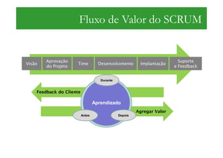 Fluxo de Valor do SCRUM


        Aprovação                                                         Suporte
Visão                Time           Desenvolvimento       Implantação
        do Projeto                                                      e Feedback


                                     Durante


    Feedback do Cliente

                                  Aprendizado
                                                        Agregar Valor
                          Antes                Depois
 