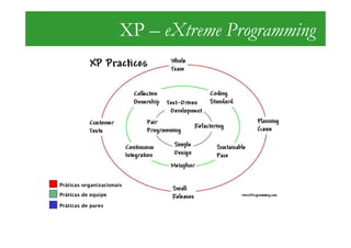 XP – eXtreme Programming




Práticas organizacionais
Práticas de equipe

Práticas de pares
 
