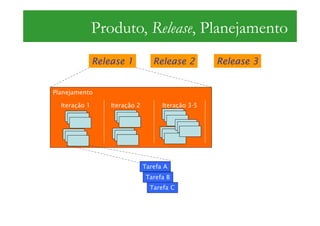 Produto, Release, Planejamento
               Release 1           Release 2         Release 3


Planejamento

  Iteração 1       Iteração 2         Iteração 3-5




                                Tarefa A
                                 Tarefa B
                                  Tarefa C
 