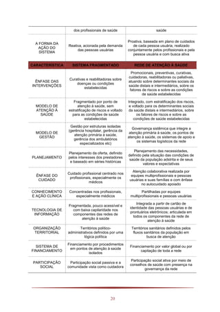 20
dos profissionais de saúde saúde
A FORMA DA
AÇÃO DO
SISTEMA
Reativa, acionada pela demanda
das pessoas usuárias
Proativa, baseada em plano de cuidados
de cada pessoa usuária, realizado
conjuntamente pelos profissionais e pela
pessoa usuária e com busca ativa
CARACTERÍSTICA SISTEMA FRAGMENTADO REDE DE ATENÇÃO À SAÚDE
ÊNFASE DAS
INTERVENÇÕES
Curativas e reabilitadoras sobre
doenças ou condições
estabelecidas
Promocionais, preventivas, curativas,
cuidadoras, reabilitadoras ou paliativas,
atuando sobre determinantes sociais da
saúde distais e intermediários, sobre os
fatores de riscos e sobre as condições
de saúde estabelecidas
MODELO DE
ATENÇÃO À
SAÚDE
Fragmentado por ponto de
atenção à saúde, sem
estratificação de riscos e voltado
para as condições de saúde
estabelecidas
Integrado, com estratificação dos riscos,
e voltado para os determinantes sociais
da saúde distais e intermediários, sobre
os fatores de riscos e sobre as
condições de saúde estabelecidas
MODELO DE
GESTÃO
Gestão por estruturas isoladas
(gerência hospitalar, gerência da
atenção primária à saúde,
gerência dos ambulatórios
especializados etc)
Governança sistêmica que integre a
atenção primária à saúde, os pontos de
atenção à saúde, os sistemas de apoio e
os sistemas logísticos da rede
PLANEJAMENTO
Planejamento da oferta, definido
pelos interesses dos prestadores
e baseado em séries históricas
Planejamento das necessidades,
definido pela situação das condições de
saúde da população adstrita e de seus
valores e expectativas
ÊNFASE DO
CUIDADO
Cuidado profissional centrado nos
profissionais, especialmente os
médicos
Atenção colaborativa realizada por
equipes multiprofissionais e pessoas
usuárias e suas famílias e com ênfase
no autocuidado apoiado
CONHECIMENTO
E AÇÃO CLÍNICA
Concentradas nos profissionais,
especialmente médicos
Partilhadas por equipes
multiprofissionais e pessoas usuárias
TECNOLOGIA DE
INFORMAÇÃO
Fragmentada, pouco acessível e
com baixa capilaridade nos
componentes das redes de
atenção à saúde
Integrada a partir de cartão de
identidade das pessoas usuárias e de
prontuários eletrônicos; articulada em
todos os componentes da rede de
atenção à saúde
ORGANIZAÇÃO
TERRITORIAL
Territórios político-
administrativos definidos por uma
lógica política
Territórios sanitários definidos pelos
fluxos sanitários da população em
busca de atenção
SISTEMA DE
FINANCIAMENTO
Financiamento por procedimentos
em pontos de atenção à saúde
isolados
Financiamento por valor global ou por
capitação de toda a rede
PARTICIPAÇÃO
SOCIAL
Participação social passiva e a
comunidade vista como cuidadora
Participação social ativa por meio de
conselhos de saúde com presença na
governança da rede
 