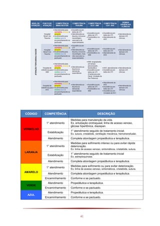 41
CÓDIGO COMPETÊNCIA DESCRIÇÃO
VERMELHO
1° atendimento
Medidas para manutenção da vida.
Ex. entubação orotraqueal, linha de acesso venoso,
glicose hipertônica, diazepan.
Estabilização
1° atendimento seguido de tratamento inicial.
Ex. sutura, cristalóide, ventilação mecânica, hemotransfusão.
Atendimento Completa abordagem propedêutica e terapêutica.
LARANJA
1° atendimento
Medidas para sofrimento intenso ou para evitar rápida
deterioração.
Ex. linha de acesso venoso, sintomáticos, cristalóide, sutura.
Estabilização
1° atendimento seguido de tratamento inicial
Ex. estreptoquinase.
Atendimento Completa abordagem propedêutica e terapêutica.
AMARELO
1° atendimento
Medidas para sofrimento ou para evitar deterioração.
Ex. linha de acesso venoso, sintomáticos, cristalóide, sutura.
Atendimento Completa abordagem propedêutica e terapêutica.
Encaminhamento Conforme e se pactuado.
VERDE
Atendimento Propedêutica e terapêutica.
Encaminhamento Conforme e se pactuado.
AZUL
Atendimento Propedêutica e terapêutica.
Encaminhamento Conforme e se pactuado.
 