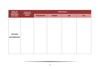 53
NÍVEL DE
ATENÇÃO /
TERRITÓRIO
SANITÁRIO
PONTO DE
ATENÇÃO À
SAÚDE
COMPETÊNCIA
MANCHESTER TRAUMA IAM AVC
TERCIÁRIO
MACRORREGIÃO
 