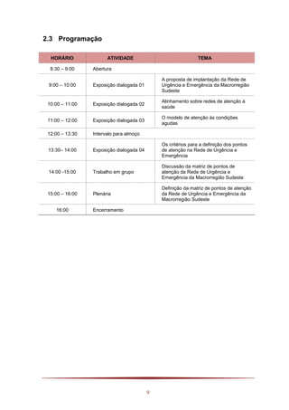 9
2.3 Programação
HORÁRIO ATIVIDADE TEMA
8:30 – 9:00 Abertura
9:00 – 10:00 Exposição dialogada 01
A proposta de implantação da Rede de
Urgência e Emergência da Macrorregião
Sudeste
10:00 – 11:00 Exposição dialogada 02
Alinhamento sobre redes de atenção à
saúde
11:00 – 12:00 Exposição dialogada 03
O modelo de atenção às condições
agudas
12:00 – 13:30 Intervalo para almoço
13:30– 14:00 Exposição dialogada 04
Os critérios para a definição dos pontos
de atenção na Rede de Urgência e
Emergência
14:00 -15:00 Trabalho em grupo
Discussão da matriz de pontos de
atenção da Rede de Urgência e
Emergência da Macrorregião Sudeste
15:00 – 16:00 Plenária
Definição da matriz de pontos de atenção
da Rede de Urgência e Emergência da
Macrorregião Sudeste
16:00 Encerramento
 