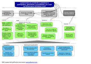 Transparência                      Modernização da gestão pública

 Promover a cultura de                                                                            Buscar excelência dos
   responsabilidade                   Planejar e executar ações           Fomentar a
                                                                                                processos administrativos e
     social e fiscal                       territorialmente            intersetorialidade
                                                                                                      operacionais

     Garantir uma                    Motivar servidores públicos
                                                                      Capacitar os servidores    Modernizar e integrar as
  comunicação eficaz                      e atrair pessoas
                                                                             públicos           tecnologias de informação
   com a sociedade                          capacitadas




PDF created with pdfFactory trial version www.pdffactory.com
 