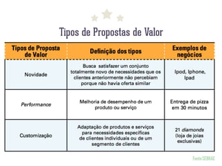 Tipos de Propostas de Valor
Fonte:SEBRAE
 