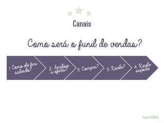 Canais
Fonte:SEBRAE
Como será o funil de vendas?
1. Como ele fica
sabendo? 2. Analisa
a oferta? 3. Compra?
3. Recebe? 4. Recebe
suporte
 