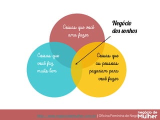 Coisas que você
ama fazer
Coisas que
você faz
muito bem

Negócio
dos sonhos

Coisas que
as pessoas
pagariam para
você fazer

http://www.negociodemulher.com.br ¦ Oﬁcina Feminina de Negócios	

 