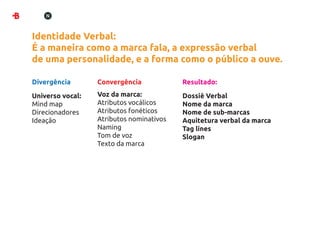 Identidade Verbal:
É a maneira como a marca fala, a expressão verbal
de uma personalidade, e a forma como o público a ouve.

Divergência       Convergência            Resultado:

Universo vocal:   Voz da marca:           Dossiê Verbal
Mind map          Atributos vocálicos     Nome da marca
Direcionadores    Atributos fonéticos     Nome de sub-marcas
Ideação           Atributos nominativos   Aquitetura verbal da marca
                  Naming                  Tag lines
                  Tom de voz              Slogan
                  Texto da marca
 