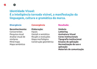 Identidade Visual:
É a inteligência tornada visível, a manifestação da
linguagem, cultura e gramática da marca.

Divergência         Convergência            Resultado:

Reconhecimento:     Elaboração:             Símbolo
Concorrentes        Inputs                  Lettering
Pesquisa visual     Gestalt e semiótica     Assinatura Visual
Analise visual de   Roughs e evoluções      Cores institucionais
similares           Mapa morfológico        Tipograﬁa institucional
Mind maps           Construção geométrica   Ensaios de aplicação
Mapa semântico                              Normatização de uso e
                                            aplicação
                                            Materiais de comunicação
 