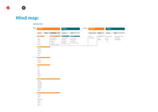 Mind map:
      Experience // Valor


      DESEJO   1. Objeto/Formal                                            2. Usuário                                        CONFIANÇA   1. Objeto/Formal                        2. Usuário
                  Qualidade                                                   Tranquilidade                                                 Qualidade                               Tranquilidade




               Tendências         Estética   Funcionalidade                Dependência            Afeto                                  Identiﬁcação Visual   Coerência         Fidelização          Nichos



               Tecnologia                    Tecnologia                    Racional               Emocional                              - Aplicação           - Comportamento   - Responsabilidade   - Pequenas/Médias empresas

               - Touch                       - Ergonomia visual            - Precisa do serviço   - Precisa da marca                     - Reconhecimento      - Preço           - Afeto              - Grandes Agências

               - Wireless                    - User experience             - Fidelização          - User experience                                            - Aplicação       - Preço              - Design/Publicidade

               - Sensorial                   - Aplicação                   - Identi cação         - Identi cação                                                                 - Valor

               - Kinect                      - Usabilidade                 - Necessidade          - Transcende os serviços

               - Cinema 3D                   - Arquitetura da Informação


               Modismos

               - Gra smos

               - Tipogra a

               - Contrastes

               - Web 2.0

               - Apple


               Cores

               - Laranja

               - Monocromia

               - Duas cores


               Texturas

               - Sombra

               - Luz

               - Ruído

               - Aqua

               - Metais

               - Chapados

               - Cristais


               Linguagens

               - Moderna

               - Pós-moderna

               - Cambialidade

               - Minimalista

               - Construtivista

               - Figurativa

               - Abstrata


               Formas

               - Poligonal

               - Retícula

               - Grid

               - Geometrizada

               - Pixelada

               - Orgânicas

               - Heráldica

               - 3D
 