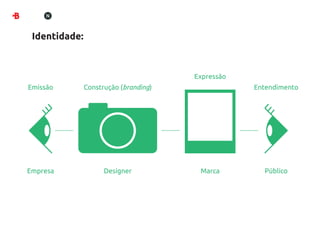 Identidade:



                                       Expressão
Emissão        Construção (branding)               Entendimento




Empresa              Designer           Marca        Público
 